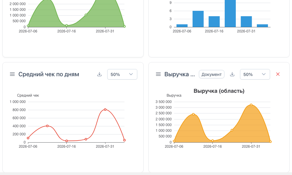 Первые четыре графика на «Динамике»: area, bar, line и кастомная область