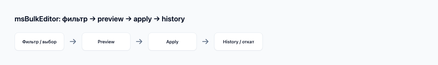 Схема: отбор → предпросмотр → применение → история