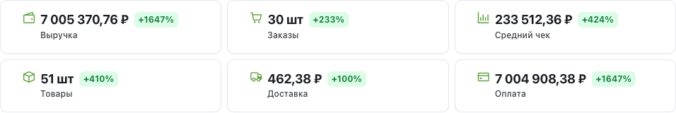 Карточки метрик — Обзор
