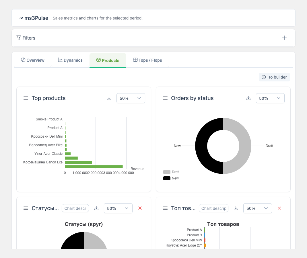 Товары — pie, donut, barHorizontal, funnel, treemap