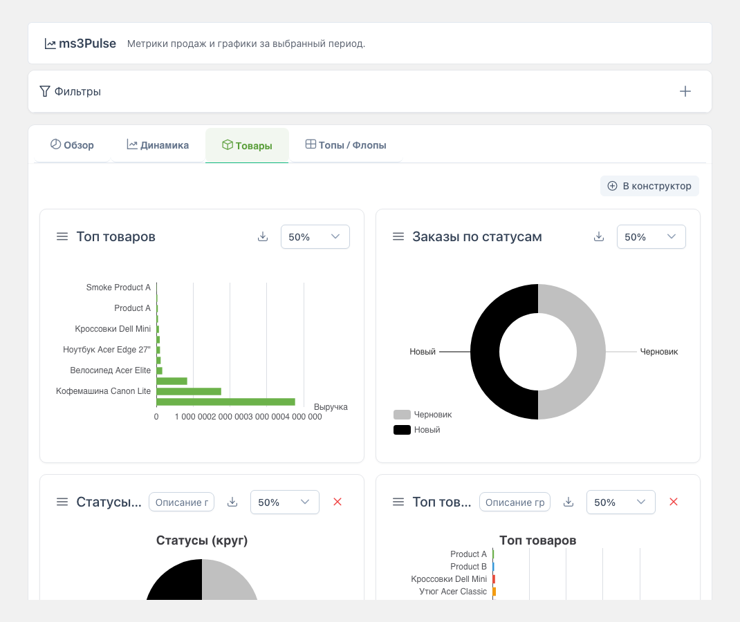 Вкладка «Товары» — pie, donut, barHorizontal, funnel, treemap